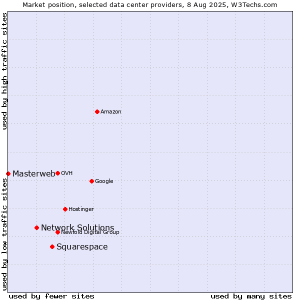 Market position of Squarespace vs. Network Solutions vs. Masterweb