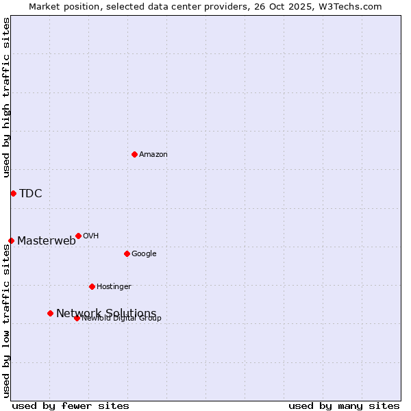 Market position of Network Solutions vs. TDC vs. Masterweb
