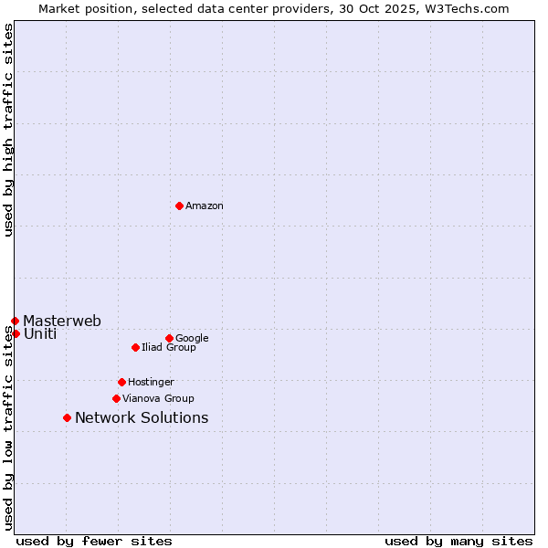 Market position of Network Solutions vs. Uniti vs. Masterweb