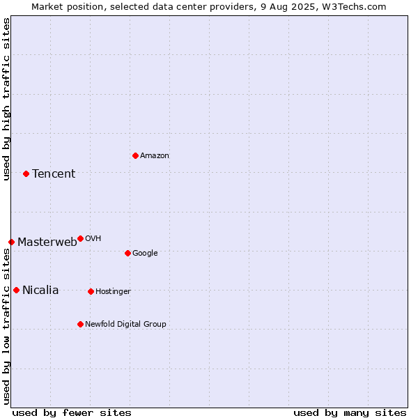 Market position of Tencent vs. Nicalia vs. Masterweb