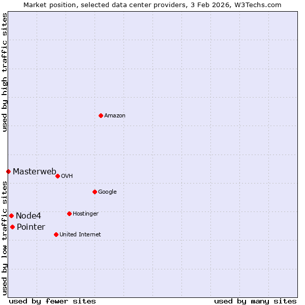Market position of Pointer vs. Node4 vs. Masterweb