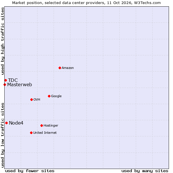 Market position of Node4 vs. TDC vs. Masterweb