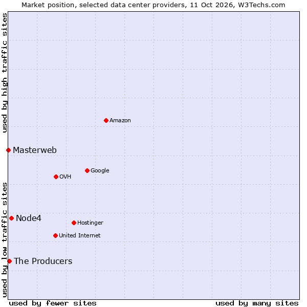 Market position of Node4 vs. The Producers vs. Masterweb