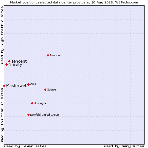 Market position of Tencent vs. Ntirety vs. Masterweb
