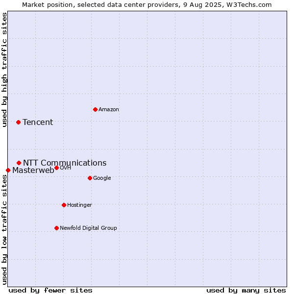 Market position of NTT Communications vs. Tencent vs. Masterweb