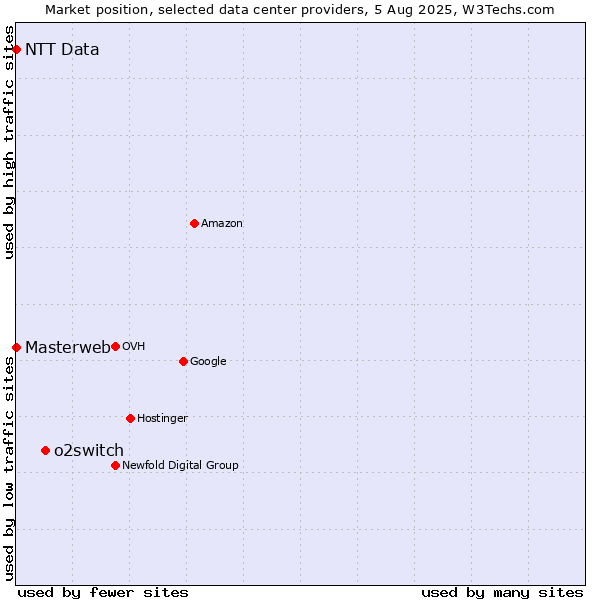 Market position of o2switch vs. NTT Data vs. Masterweb
