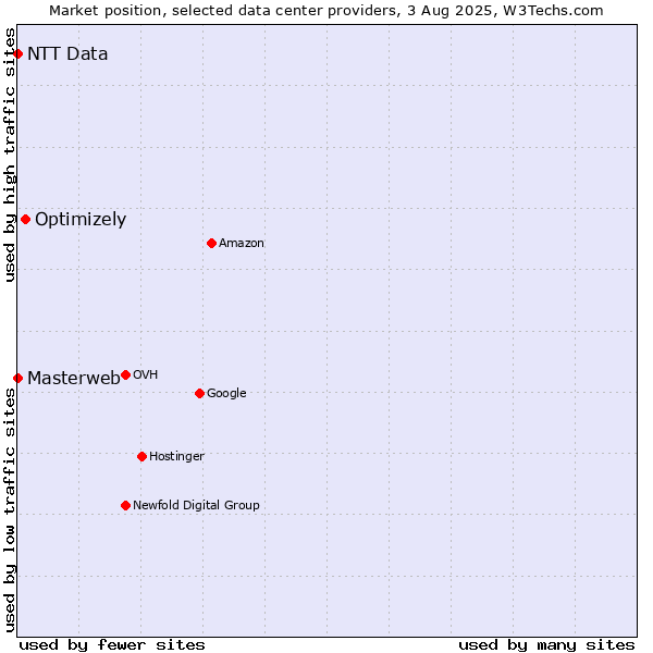 Market position of Optimizely vs. NTT Data vs. Masterweb