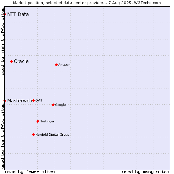 Market position of Oracle vs. NTT Data vs. Masterweb