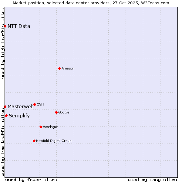 Market position of Semplify vs. NTT Data vs. Masterweb