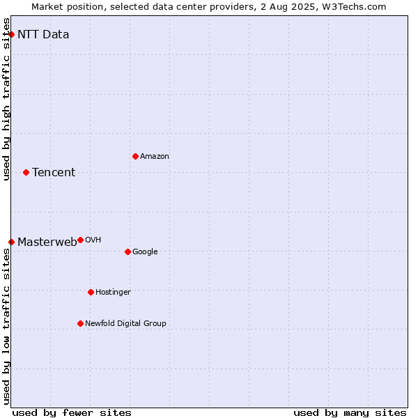Market position of Tencent vs. NTT Data vs. Masterweb