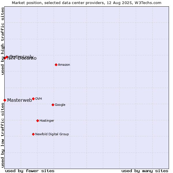 Market position of Optimizely vs. NTT Docomo vs. Masterweb