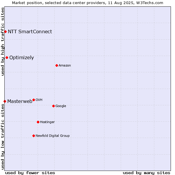 Market position of Optimizely vs. NTT SmartConnect vs. Masterweb