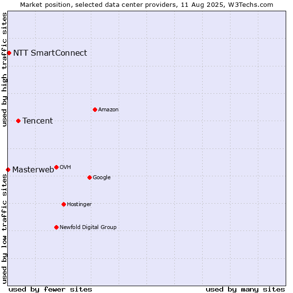 Market position of Tencent vs. NTT SmartConnect vs. Masterweb