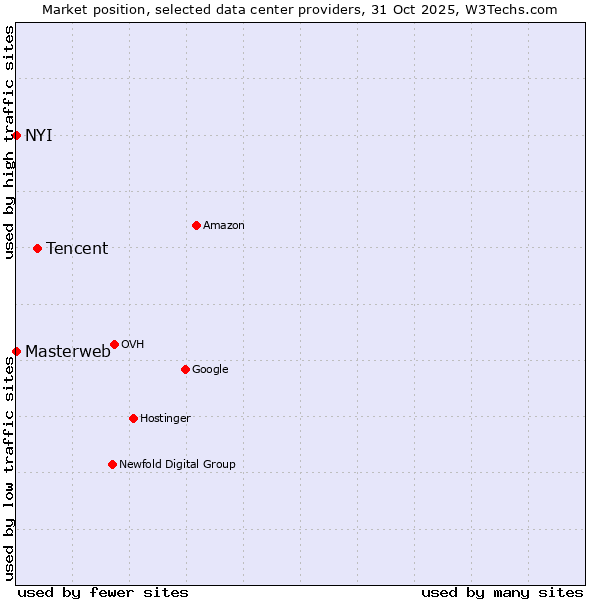 Market position of Tencent vs. NYI vs. Masterweb