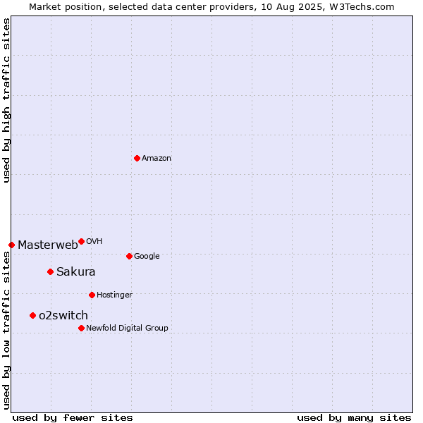 Market position of Sakura vs. o2switch vs. Masterweb