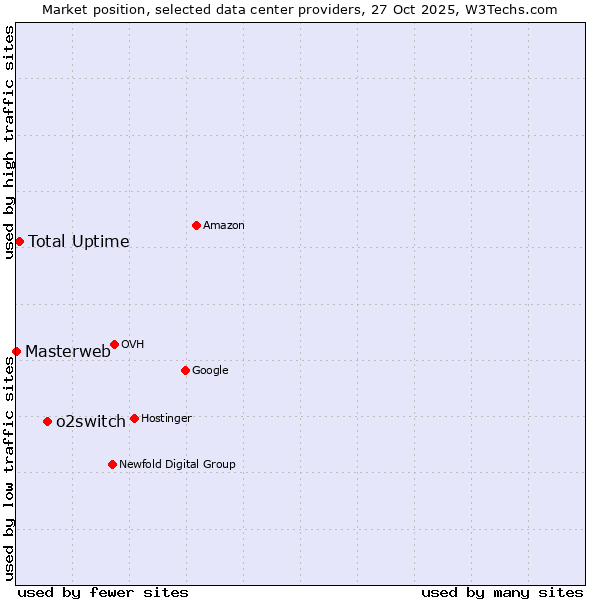 Market position of o2switch vs. Total Uptime vs. Masterweb