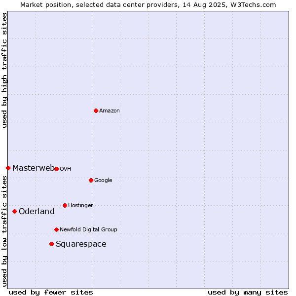 Market position of Squarespace vs. Oderland vs. Masterweb
