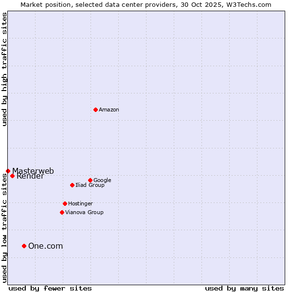 Market position of One.com vs. Render vs. Masterweb
