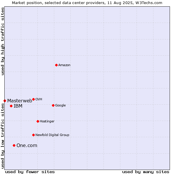 Market position of One.com vs. IBM vs. Masterweb