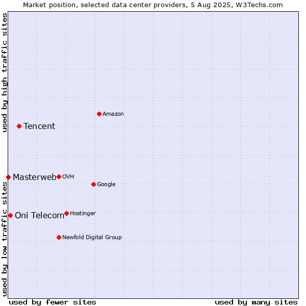 Market position of Tencent vs. Oni Telecom vs. Masterweb
