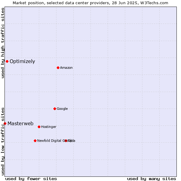 Market position of Optimizely vs. Masterweb
