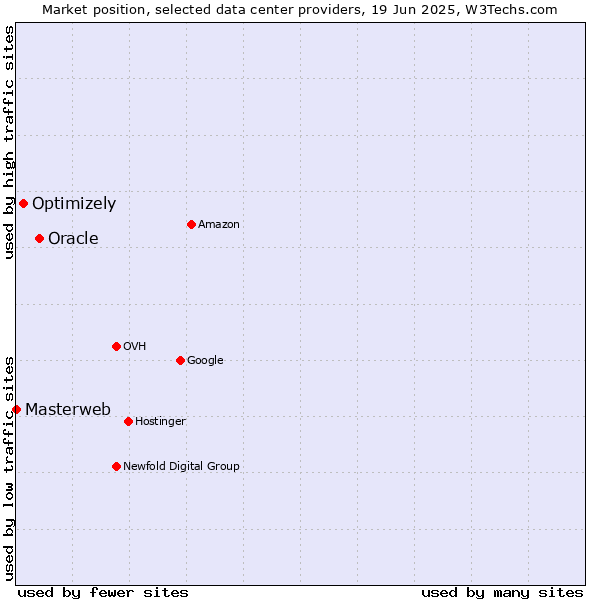 Market position of Oracle vs. Optimizely vs. Masterweb