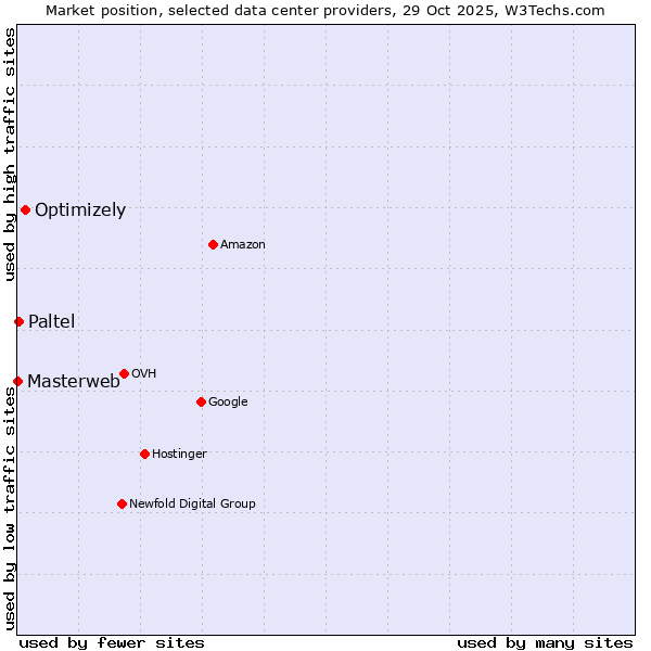 Market position of Optimizely vs. Paltel vs. Masterweb