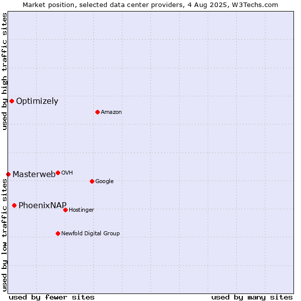 Market position of PhoenixNAP vs. Optimizely vs. Masterweb