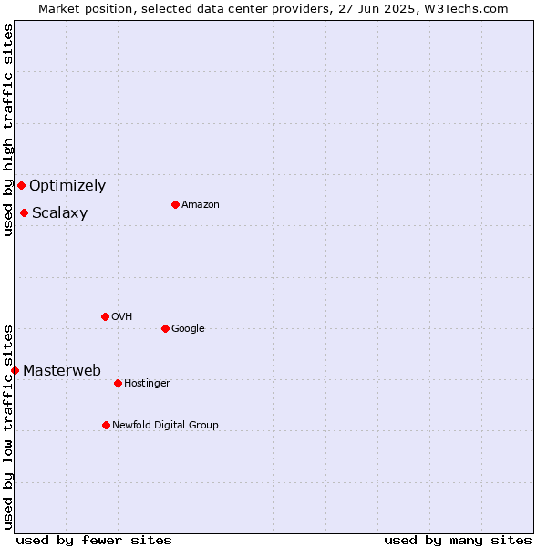 Market position of Scalaxy vs. Optimizely vs. Masterweb