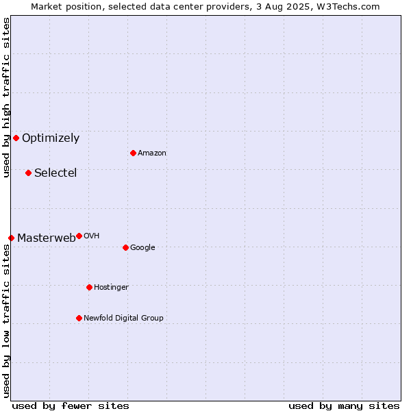 Market position of Selectel vs. Optimizely vs. Masterweb