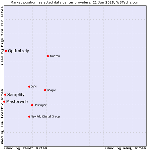 Market position of Optimizely vs. Semplify vs. Masterweb