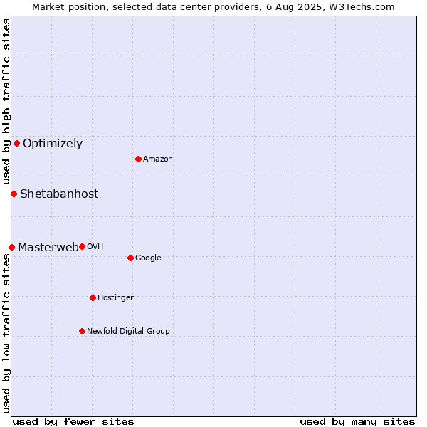 Market position of Optimizely vs. Shetabanhost vs. Masterweb