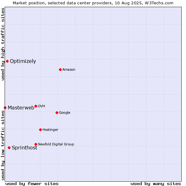 Market position of Sprinthost vs. Optimizely vs. Masterweb