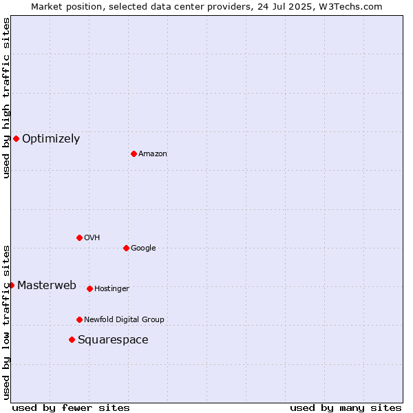 Market position of Squarespace vs. Optimizely vs. Masterweb