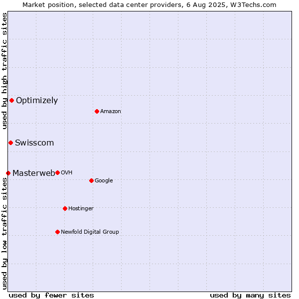 Market position of Optimizely vs. Swisscom vs. Masterweb