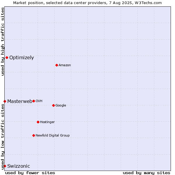 Market position of Optimizely vs. Swizzonic vs. Masterweb