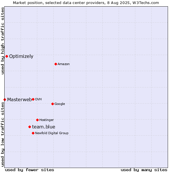 Market position of team.blue vs. Optimizely vs. Masterweb