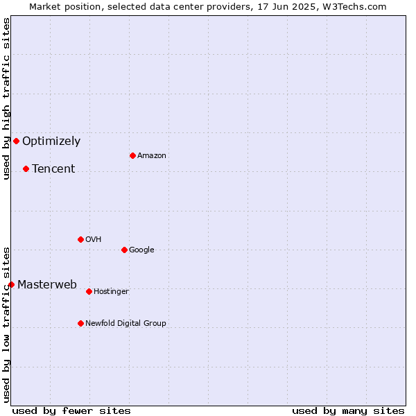 Market position of Tencent vs. Optimizely vs. Masterweb