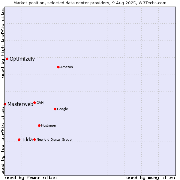 Market position of Tilda vs. Optimizely vs. Masterweb