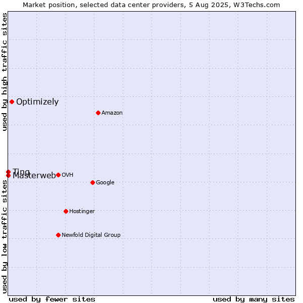 Market position of Optimizely vs. Ting vs. Masterweb