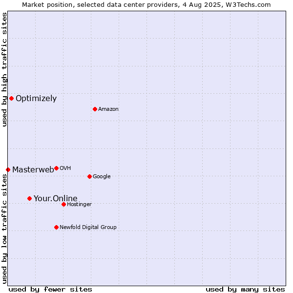 Market position of Your.Online vs. Optimizely vs. Masterweb