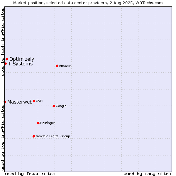Market position of Optimizely vs. T-Systems vs. Masterweb