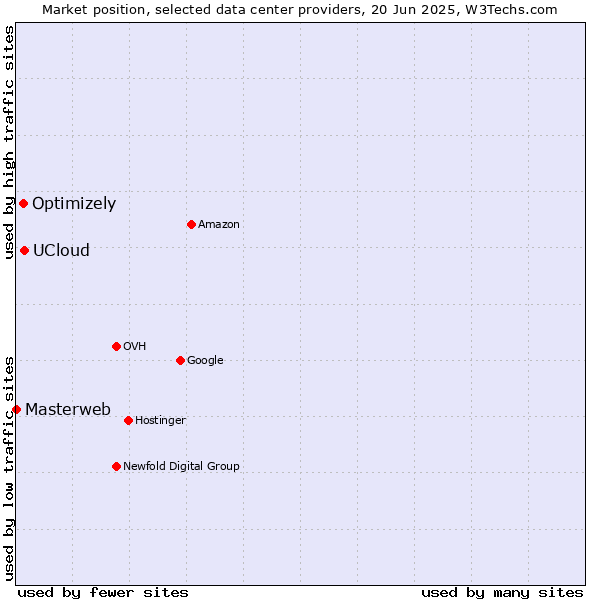 Market position of UCloud vs. Optimizely vs. Masterweb