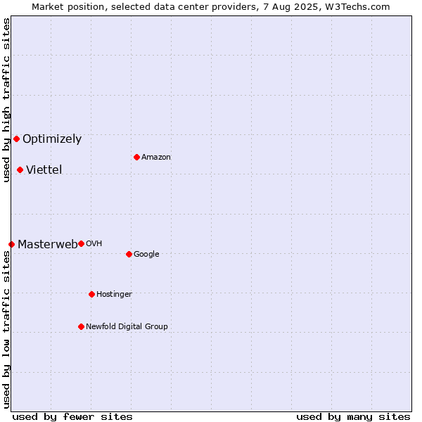 Market position of Viettel vs. Optimizely vs. Masterweb