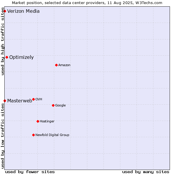 Market position of Optimizely vs. Masterweb vs. Verizon Media
