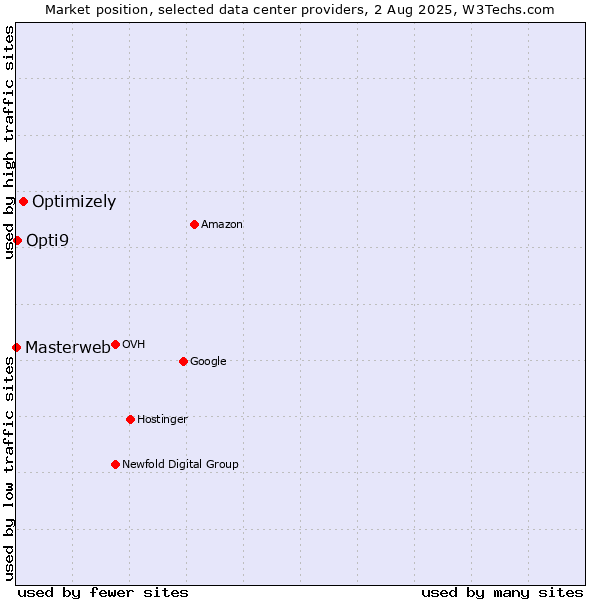 Market position of Optimizely vs. Opti9 vs. Masterweb