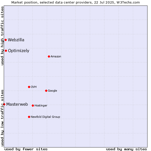 Market position of Optimizely vs. Webzilla vs. Masterweb
