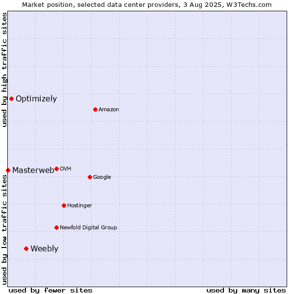 Market position of Weebly vs. Optimizely vs. Masterweb