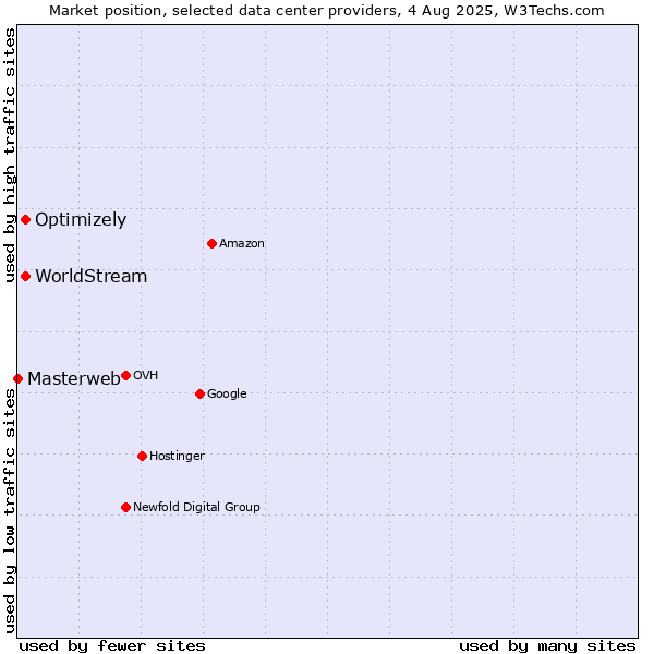 Market position of Optimizely vs. WorldStream vs. Masterweb