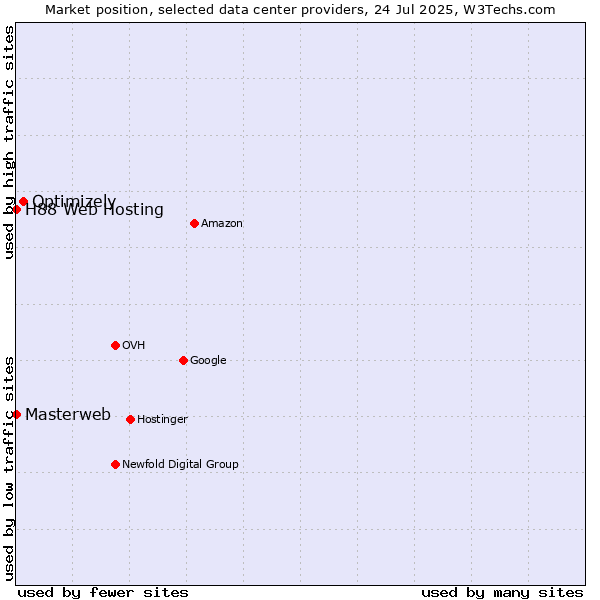 Market position of Optimizely vs. H88 Web Hosting vs. Masterweb